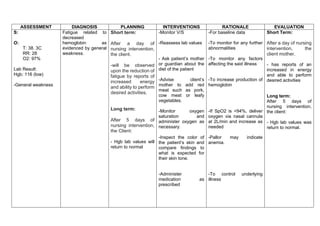 ASSESSMENT DIAGNOSIS PLANNING INTERVENTIONS RATIONALE EVALUATION
S:
O:
T: 38. 3C
RR: 28
O2: 97%
Lab Result:
Hgb: 116 (low)
-General weakness
Fatigue related to
decreased
hemoglobin as
evidenced by general
weakness.
Short term:
After a day of
nursing intervention,
the client.
-will be observed
upon the reduction of
fatigue by reports of
increased energy
and ability to perform
desired activities.
Long term:
After 5 days of
nursing intervention,
the Client:
- Hgb lab values will
return to normal
-Monitor V/S
-Reassess lab values
- Ask patient’s mother
or guardian about the
diet of the patient
-Advise client’s
mother to add red
meat such as pork,
cow meat or leafy
vegetables.
-Monitor oxygen
saturation and
administer oxygen as
necessary.
-Inspect the color of
the patient’s skin and
compare findings to
what is expected for
their skin tone.
-Administer
medication as
prescribed
-For baseline data
-To monitor for any further
abnormalities
-To monitor any factors
affecting the said illness
-To increase production of
hemoglobin
-If SpO2 is <94%, deliver
oxygen via nasal cannula
at 2L/min and increase as
needed
-Pallor may indicate
anemia.
-To control underlying
illness
Short Term:
After a day of nursing
intervention, the
client mother.
- has reports of an
increased in energy
and able to perform
desired activities
Long term:
After 5 days of
nursing intervention,
the client:
- Hgb lab values was
return to normal.
 