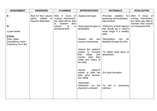ASSESSMENT DIAGNOSIS PLANNING INTERVENTIONS RATIONALE EVALUATION
S:
O:
-Loose bowel
STOOL
Color: green
Consistency: loose
Frequency: 5x a day
Risk for fluid volume
deficit related to
frequent defecation.
After 6 hours of
nursing intervention,
the client will be able
to maintain fluid
volume at a
functional level.
-Assess vital signs
-Note physical signs of
dehydration
-Assess skin and
mucous membranes
-Advice the patient’s
mother to increase
fluid intake and
monitor daily fluid
intake and output of
her baby
-Advice patient’s
mother to feed her
baby grind banana,
rice, apple
-Administer
medication as the
physician’s ordered
-Provides baseline for
assessing and evaluating
interventions.
-Predictors of fluid balance
that should be in client’s
usual range in a healthy
state.
-Dehydration can be
detected through the skin.
-To detect early signs of
dehydration.
-For stool formation.
-To aid in preventing
infection.
After 6 hours of
nursing intervention,
the client was able to
maintain fluid volume
at a functional level.
 