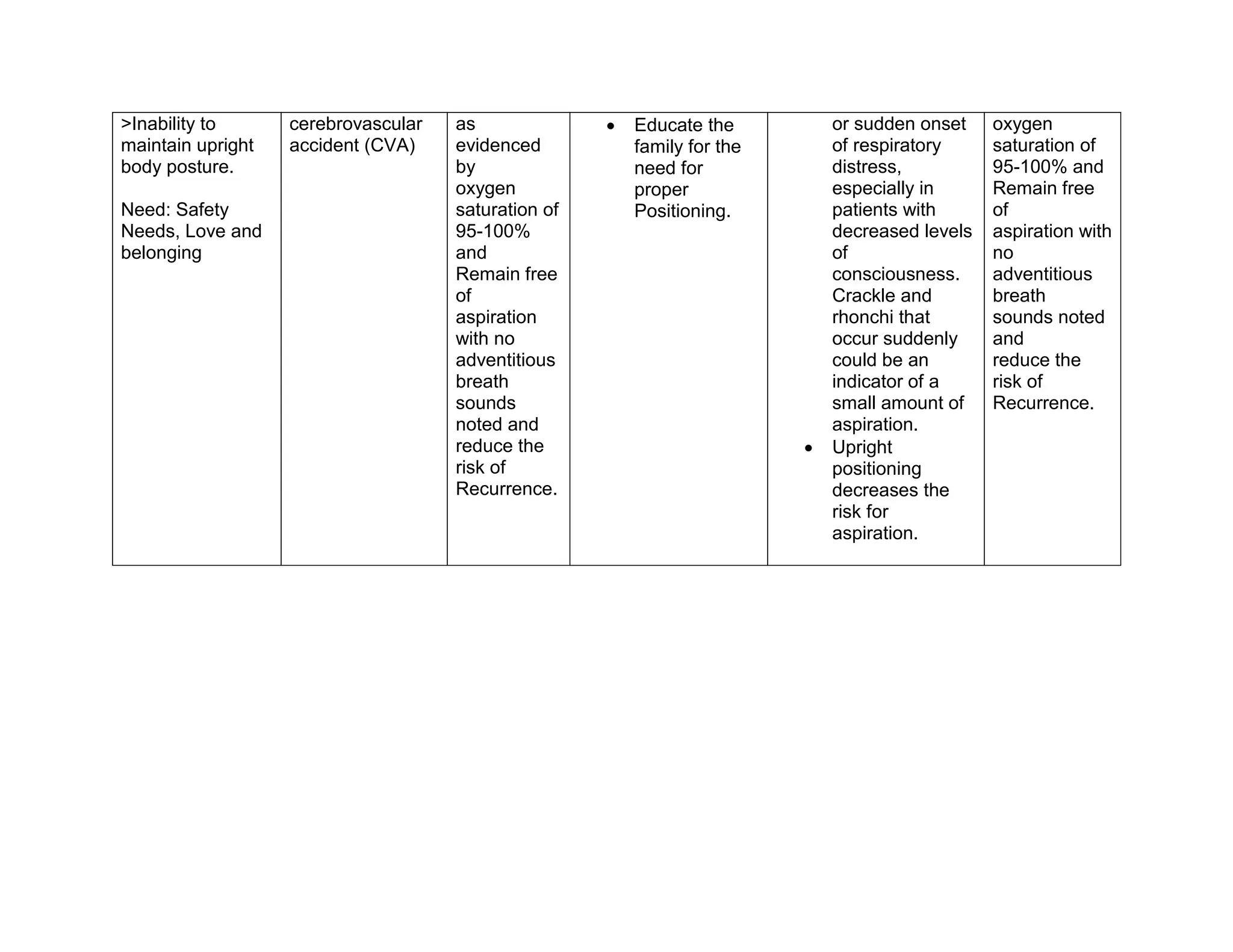 >Inability to
maintain upright
body posture.
Need: Safety
Needs, Love and
belonging
cerebrovascular
accident (CVA)
as
evidenced
by
oxygen
saturation of
95-100%
and
Remain free
of
aspiration
with no
adventitious
breath
sounds
noted and
reduce the
risk of
Recurrence.
 Educate the
family for the
need for
proper
Positioning.
or sudden onset
of respiratory
distress,
especially in
patients with
decreased levels
of
consciousness.
Crackle and
rhonchi that
occur suddenly
could be an
indicator of a
small amount of
aspiration.
 Upright
positioning
decreases the
risk for
aspiration.
oxygen
saturation of
95-100% and
Remain free
of
aspiration with
no
adventitious
breath
sounds noted
and
reduce the
risk of
Recurrence.
 