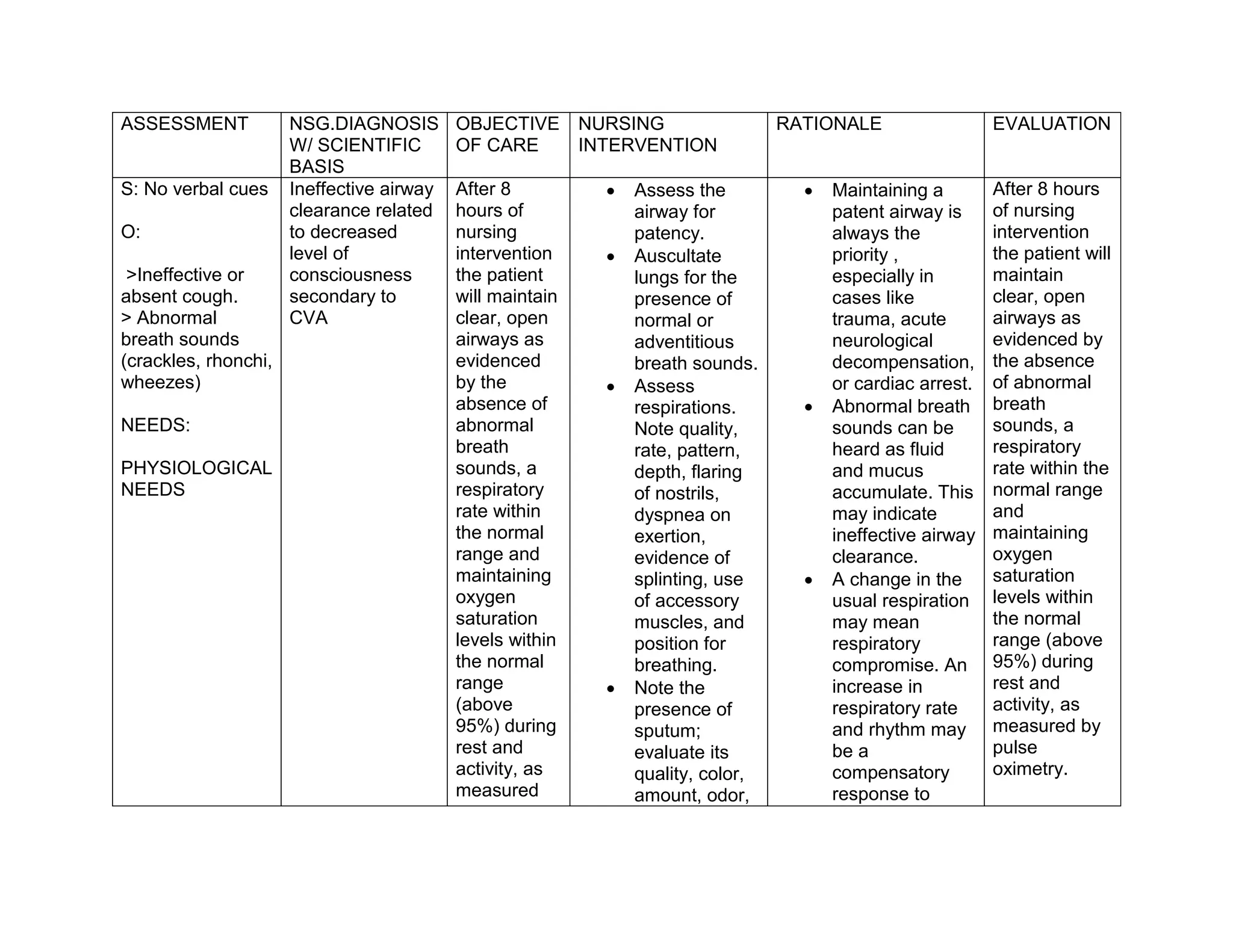 ASSESSMENT NSG.DIAGNOSIS
W/ SCIENTIFIC
BASIS
OBJECTIVE
OF CARE
NURSING
INTERVENTION
RATIONALE EVALUATION
S: No verbal cues
O:
>Ineffective or
absent cough.
> Abnormal
breath sounds
(crackles, rhonchi,
wheezes)
NEEDS:
PHYSIOLOGICAL
NEEDS
Ineffective airway
clearance related
to decreased
level of
consciousness
secondary to
CVA
After 8
hours of
nursing
intervention
the patient
will maintain
clear, open
airways as
evidenced
by the
absence of
abnormal
breath
sounds, a
respiratory
rate within
the normal
range and
maintaining
oxygen
saturation
levels within
the normal
range
(above
95%) during
rest and
activity, as
measured
 Assess the
airway for
patency.
 Auscultate
lungs for the
presence of
normal or
adventitious
breath sounds.
 Assess
respirations.
Note quality,
rate, pattern,
depth, flaring
of nostrils,
dyspnea on
exertion,
evidence of
splinting, use
of accessory
muscles, and
position for
breathing.
 Note the
presence of
sputum;
evaluate its
quality, color,
amount, odor,
 Maintaining a
patent airway is
always the
priority ,
especially in
cases like
trauma, acute
neurological
decompensation,
or cardiac arrest.
 Abnormal breath
sounds can be
heard as fluid
and mucus
accumulate. This
may indicate
ineffective airway
clearance.
 A change in the
usual respiration
may mean
respiratory
compromise. An
increase in
respiratory rate
and rhythm may
be a
compensatory
response to
After 8 hours
of nursing
intervention
the patient will
maintain
clear, open
airways as
evidenced by
the absence
of abnormal
breath
sounds, a
respiratory
rate within the
normal range
and
maintaining
oxygen
saturation
levels within
the normal
range (above
95%) during
rest and
activity, as
measured by
pulse
oximetry.
 