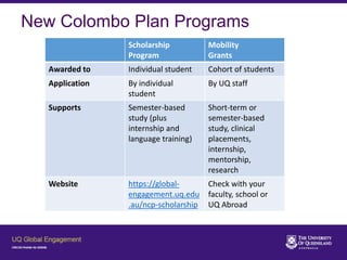 New Colombo Plan Programs
Scholarship
Program
Mobility
Grants
Awarded to Individual student Cohort of students
Application By individual
student
By UQ staff
Supports Semester-based
study (plus
internship and
language training)
Short-term or
semester-based
study, clinical
placements,
internship,
mentorship,
research
Website https://global-
engagement.uq.edu
.au/ncp-scholarship
Check with your
faculty, school or
UQ Abroad
 