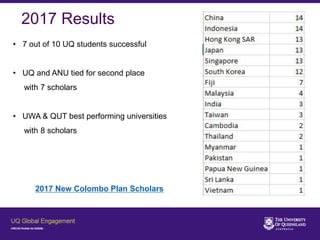 2017 Results
• 7 out of 10 UQ students successful
• UQ and ANU tied for second place
with 7 scholars
• UWA & QUT best performing universities
with 8 scholars
2017 New Colombo Plan Scholars
 