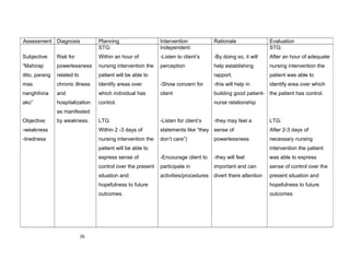 Assessment Diagnosis

Planning
STG:

Intervention
Independent:

Rationale

Evaluation
STG:

Subjective:

Risk for

Within an hour of

-Listen to client’s

-By doing so, it will

After an hour of adequate

“Mahirap

powerlessness

nursing intervention the

perception

help establishing

nursing intervention the

dito, parang

related to

patient will be able to

rapport.

patient was able to

mas

chronic illness

identify areas over

-Show concern for

-this will help in

identify area over which

nanghihina

and

which individual has

client

building good patient- the patient has control.

ako”

hospitalization

control.

nurse relationship

as manifested
Objective:

by weakness.

LTG:

-Listen for client’s

-they may feel a

-weakness

Within 2 -3 days of

statements like “they sense of

After 2-3 days of

-tiredness

nursing intervention the

don’t care”)

necessary nursing

powerlessness

patient will be able to

LTG:

intervention the patient

express sense of

-Encourage client to

-they will feel

was able to express

control over the present

participate in

important and can

sense of control over the

situation and

activities/procedures

divert there attention

present situation and

hopefulness to future
outcomes.

26

hopefulness to future
outcomes

 