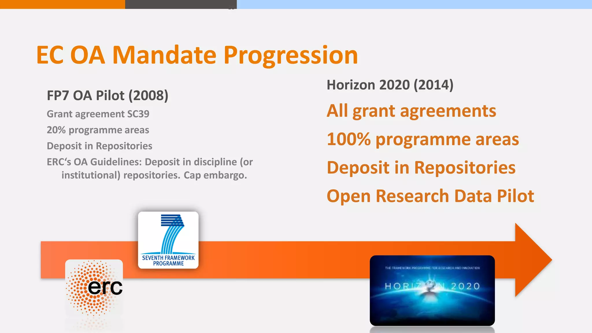 EC OA Mandate Progression
20
FP7 OA Pilot (2008)
Grant agreement SC39
20% programme areas
Deposit in Repositories
ERC‘s OA Guidelines: Deposit in discipline (or
institutional) repositories. Cap embargo.
Horizon 2020 (2014)
All grant agreements
100% programme areas
Deposit in Repositories
Open Research Data Pilot
 
