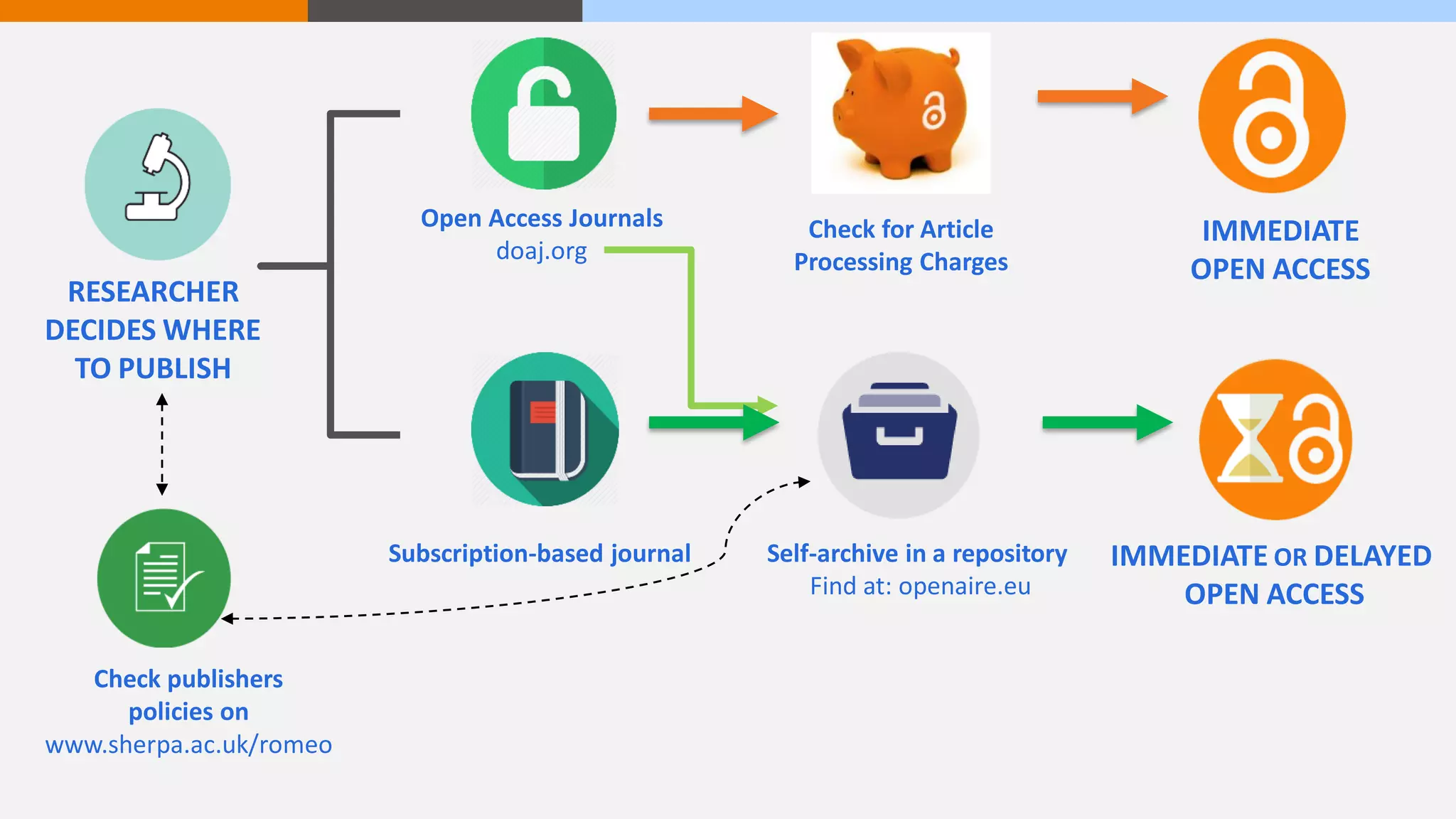 RESEARCHER
DECIDES WHERE
TO PUBLISH
Check publishers
policies on
www.sherpa.ac.uk/romeo
Open Access Journals
doaj.org
Check for Article
Processing Charges
Subscription-based journal Self-archive in a repository
Find at: openaire.eu
IMMEDIATE
OPEN ACCESS
IMMEDIATE OR DELAYED
OPEN ACCESS
 