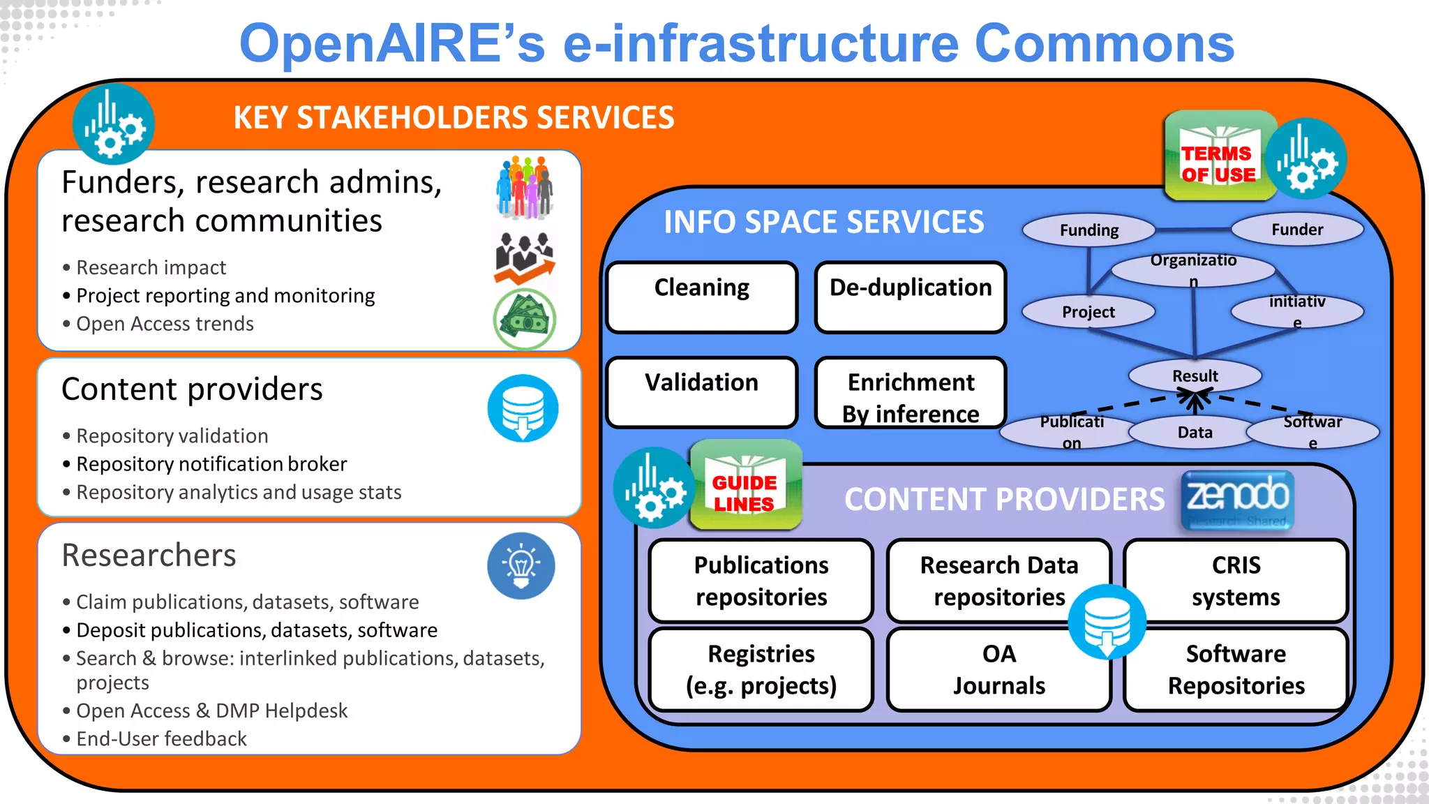 OpenAIRE’s e-infrastructure Commons
Publications
repositories
Research Data
repositories
CRIS
systems
Registries
(e.g. projects)
OA
Journals
Software
Repositories
Validation
Cleaning De-duplication
Enrichment
By inference
Funders, research admins,
research communities
• Research impact
• Project reporting and monitoring
• Open Access trends
Content providers
• Repository validation
• Repository notification broker
• Repository analytics and usage stats
Researchers
• Claim publications, datasets, software
• Deposit publications, datasets, software
• Search & browse: interlinked publications, datasets,
projects
• Open Access & DMP Helpdesk
• End-User feedback
CONTENT PROVIDERS
INFO SPACE SERVICES
KEY STAKEHOLDERS SERVICES
Project
initiativ
e
FunderFunding
Result
Publicati
on
Data
Softwar
e
Organizatio
n
GUIDE
LINES
TERMS
OF USE
 