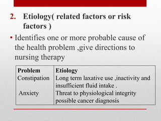 2. Etiology( related factors or risk
factors )
• Identifies one or more probable cause of
the health problem ,give directions to
nursing therapy
Problem
Constipation
Anxiety
Etiology
Long term laxative use ,inactivity and
insufficient fluid intake .
Threat to physiological integrity
possible cancer diagnosis
 