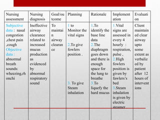 Nursing
assessment
Nursing
diagnosis
Goal/ou
tcome
Planning Rationale Implement
ation
Evaluati
on
Subjective
data : nasal
congestion
,chest pain
,cough
Objective
data :
abnormal
breath
sounds:
wheezing,rh
onchi
Ineffective
airway
clearance
related to
increased
mucus
production
as
evidenced
by
abnormal
respiratory
sound
To
maintai
n
airway
clearan
ce
1 to
Monitor the
vital signs
2.To give
fowlers
position .
3. To give
Steam
inhalation
1.To
identify the
base line
data
2.The
diaphragm
goes down
and there is
enough
space for
the lung to
breathe
3.To
liquefy the
hard mucus
1.Vital
signs are
assessed in
every 4
hourly :
respiration,
pulse ,
2.High
fowlers
position is
given by
fawlers’s
bed
3.Steam
inhalation
is given by
electric
steamer .
Client
maintain
ed clear
airway
upto
some
extent as
verbaliz
ed by
patient
after 12
hours of
intervent
ions
 