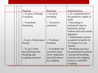 Planning
4. To give o2 therapy
if required
5. To perform
Suctioning
6.To give Nebulization
therapy
7. To give Chest
physiotherapy like
breathing and
coughing exercises
Rationale
4.To aid in
breathing
5. To remove
secretions
6.To dilated
bronchus
7.To mobilize the
secretions from
lower respiratory
tract and remove
by coughing
Implementaion
4.o2 is administered to
the patient by simple o2
mask
5.Suctioning is
performed /done in
patient by suction
catheter and wall suction
apparatus
6.Nebulization is given
to patient by duolin for
15 mintues in every
3hourly
7.Breathing exercises
are performed by patient
: pursed lip breathing
exercise and coughing
exercise: controlled
coughing
 