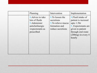 Planning Intervention Implementation
8.Advice to take
lots of fluids
9.Administer
anticholinergic
/expectorants as
prescribed
8.To loosen the
secretions
9.To relieve mucus
formation and
reduce secretions
8.Fluid intake of
patient is incresed
upto 1.5ltr
9. Expectorants are
given to patient
through oral route
(200mg) in every 4
hourly
 