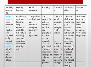 Nursing
assessm
ent
Nursing
diagnosis
Goal/
outcome
Planning Rational
e
Implement
ation
Evaluatio
n
Subjecti
ve data :
Loss of
appetite
,feel
weaknes
s as
verbaliz
es by
patient
Objectiv
e data :
Weight
loss,
poor
dietary
intake
Imbalanced
nutrition
,less than
body
requirement
related to
difficulty in
breathing
,decreased
appetite as
evidenced
by weight
loss
The patient
will achieve
and
maintain
adequate
nutrition
and
hydration
1.To
Assess the
patients
ability to
swallow
and
provide a
modified
diet as
needed .
2to . To
give small
,frequent
meal that
are high in
calories
and
protein.
1.Indicat
or of
nutrition
al
adequac
y of
intake
2.
Smaller
meal
requires
less
effort to
eat and
conserve
energy
1.Patients
ability to
swallowin
g is
assessed
by gag
reflux with
the help of
tongue
depressor
2.Small
amount of
meal and
frequent
meal is
given to
the patient
in every 3
hourly
Nutrition
pattern
improved
up to
some
extent as
verbalized
by patient
 