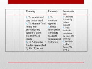 Planning
3 To provide oral
care before meal
4. To Monitor fluid
intake and
encourage the
patient to drink
fluid between
meals
5. To Administer iv
fluids as prescribed
by the physician
Rationale
3. To
stimulate
appetite
4.These
intervention
s promote
adequate
nutrition and
hydration
Implementa
tion
3 Oral care
is done by
patient
himself
4.Fluid
intake is
monitored
by strict I/O
charting
5.Administ
ered iv
fluids:NS,
DNS ,
 