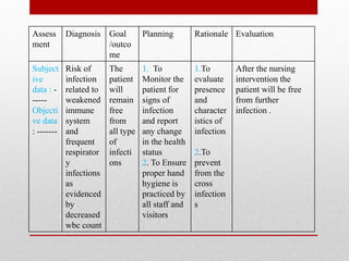 Assess
ment
Diagnosis Goal
/outco
me
Planning Rationale Evaluation
Subject
ive
data : -
-----
Objecti
ve data
: -------
Risk of
infection
related to
weakened
immune
system
and
frequent
respirator
y
infections
as
evidenced
by
decreased
wbc count
The
patient
will
remain
free
from
all type
of
infecti
ons
1. To
Monitor the
patient for
signs of
infection
and report
any change
in the health
status
2. To Ensure
proper hand
hygiene is
practiced by
all staff and
visitors
1.To
evaluate
presence
and
character
istics of
infection
2.To
prevent
from the
cross
infection
s
After the nursing
intervention the
patient will be free
from further
infection .
 