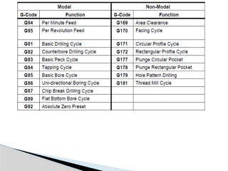 #NC Part Programming basic of NC programming | PPTX