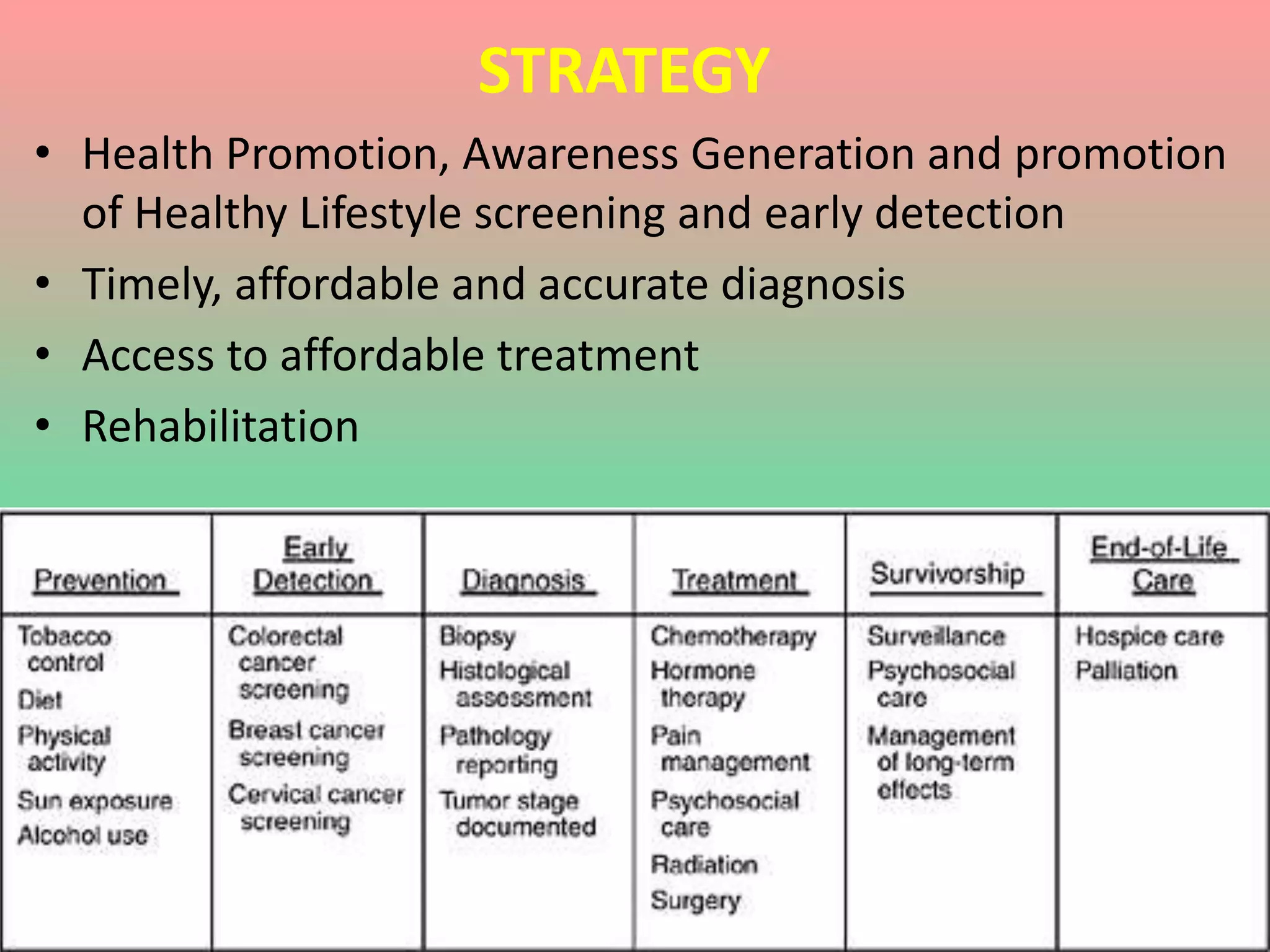 STRATEGY
• Health Promotion, Awareness Generation and promotion
of Healthy Lifestyle screening and early detection
• Timely, affordable and accurate diagnosis
• Access to affordable treatment
• Rehabilitation
 