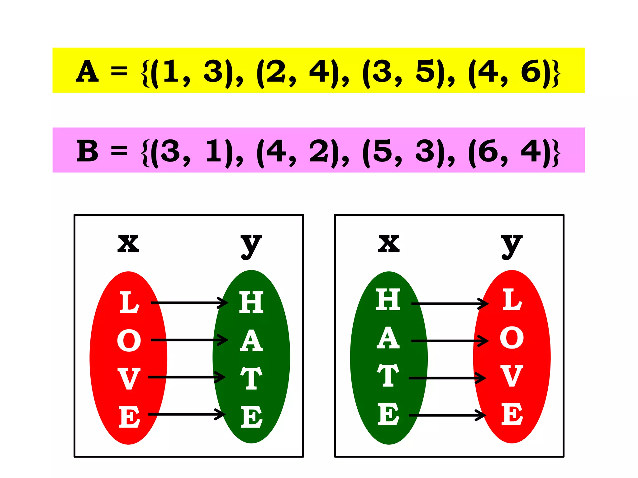 A = {(1, 3), (2, 4), (3, 5), (4, 6)}
B = {(3, 1), (4, 2), (5, 3), (6, 4)}
L
O
V
E
H
A
T
E
x y
L
O
V
E
H
A
T
E
x y
 