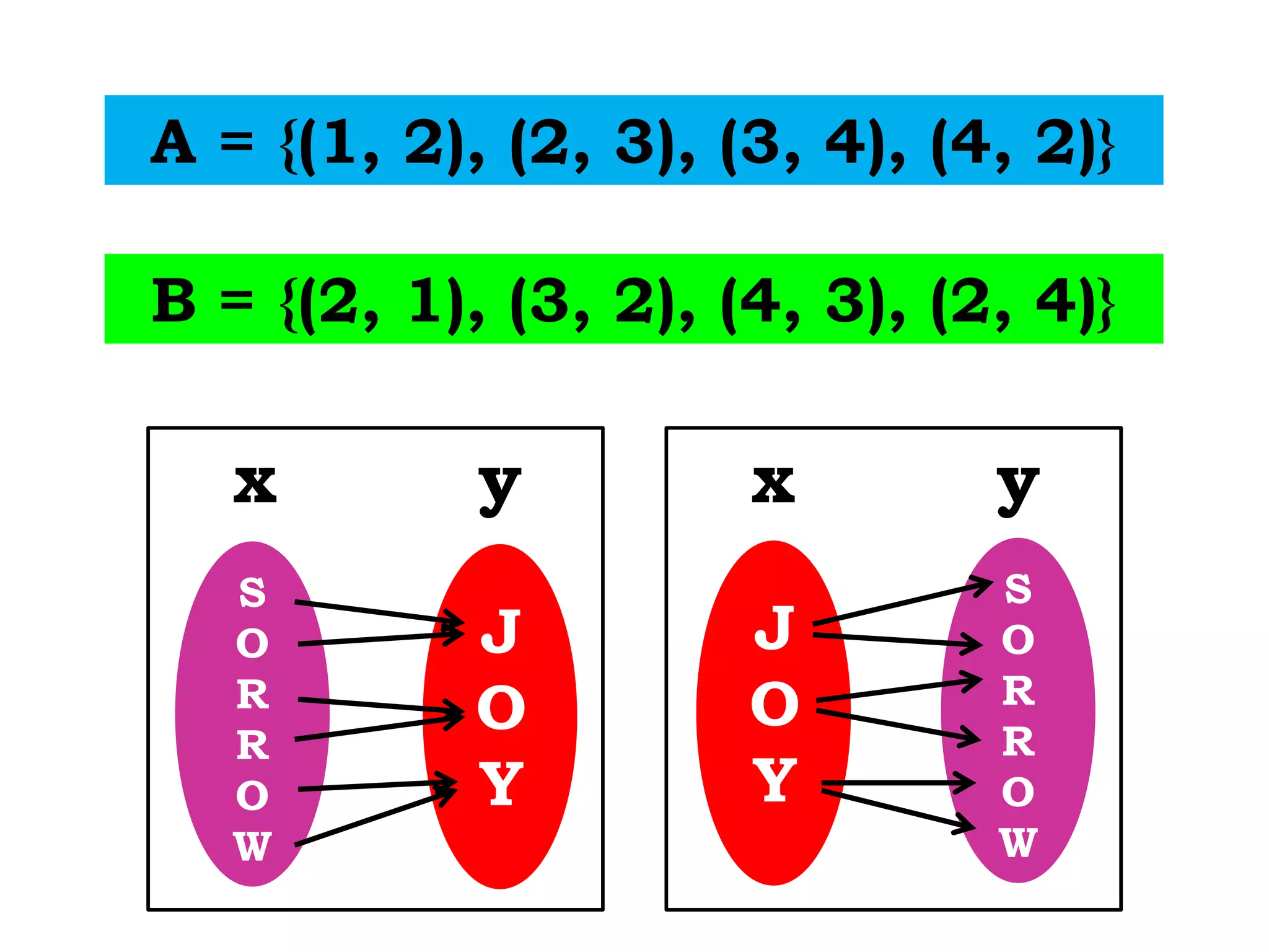 A = {(1, 2), (2, 3), (3, 4), (4, 2)}
B = {(2, 1), (3, 2), (4, 3), (2, 4)}
J
O
Y
S
O
R
R
O
W
x y
J
O
Y
S
O
R
R
O
W
x y
 