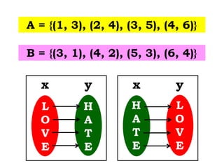 A = {(1, 3), (2, 4), (3, 5), (4, 6)}
B = {(3, 1), (4, 2), (5, 3), (6, 4)}
L
O
V
E
H
A
T
E
x y
L
O
V
E
H
A
T
E
x y
 