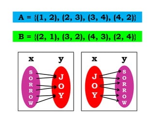A = {(1, 2), (2, 3), (3, 4), (4, 2)}
B = {(2, 1), (3, 2), (4, 3), (2, 4)}
J
O
Y
S
O
R
R
O
W
x y
J
O
Y
S
O
R
R
O
W
x y
 