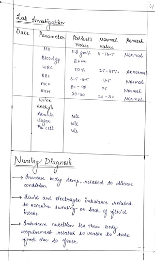 3
ab dnveukfgahenw
ate Param ttee Paent' Noemal Remaxk
Yalue Value
Hb .9 gm I-16 Nokmal
8 +e
WBC
2s-ys/. Abnokme
RBC
3- y
NOkmal
mv
80- 90
NOk mal
mCH
20-30 26 -30o
NOtmal
Uwne
analusi
Aloumin N
Sugax
Pu cell
N
Nwaing Diaqna
dnoxeae body temp, kelated to olieab
Condion.
J'd, and.
lectrdyte imbalance xelated
&o exceine uw eating 0 ak w'd
intake
mbalane nutito den thaw body
equinerm ent elabecd t0 unahle to take
Mood ouw to Aerex * * * *
 