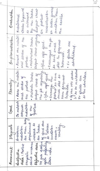 Gyeal
Plannun
fmplementaHon
Evaluahón
Plagnoas
-
Smbalante
Asexment
ubjist
data
Pahentnutriton
hav
bod
nutriHouthe
patenb
J0
maintaln
Ase
t
h
nubeiH-
Ased
the
nubei
uteitonal
adequat
Onal
tatw
onal
atatus
H
tctu
improvtd
paHent
a
evolened
Complann
about
weaknen
equirement
by
the
ntcke
h
e
Mantain
ntake
masntauecl
Snkoke
pafent
gutput
chaxt
e
Ouwpu
char
egtady
dutput
chavet-
O
paHent
d
a
t
t
d
to
ebjeve
data
He
get
ahu
4
<ood
du
ateo
peOrvng
sease
itle
wk.
den
intake
h
p
eguae
Gwe
&Le
4ood
Kood.
Yerbalkahbn
.Encouraged
tma
pE
o
better
qenera
ge
se
jood
k
o
d
s
e
a
s
e
o
n
d
l
i
o
nau
ea
Vomitng
Encourage
hw
PaHentto
have
o
hau
gmall
m
ull
dfet
bo
conolih
on
hau
he
lalier.
ofe
P'n
dreq
uent
intevalw.
hgve
kequent
inter
vau.
44
the
NPo
{tatu
admnihered.
I
v
uiols
axe
4D
be
maintahed
TVulols
are
tobe
qdmuitex.
 