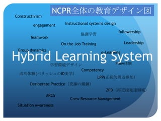 NCPR全体の教育デザイン図
Constructivism

         engagement       Instructional systems design

                                                         followership
                                  協調学習
       Teamwork
                        On the Job Training                 Leadership
 Group dynamics

Hybrid Learning System
                                              e-Learning


          学習環境デザイン               Flow体験
                   Competency
  成功体験(パリッシュのID美学）
                          LPP(正統的周辺参加）
       Deriberate Practice（究極の鍛錬）
                                                ZPD（再近接発達領域）
                 ARCS
                            Crew Resource Management
 Situation Awareness
 