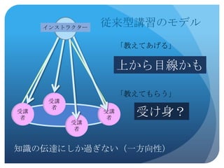 インストラクター
                従来型講習のモデル
                     「教えてあげる」

                     上から目線かも

                     「教えてもらう」
      受講
       者
受講
者
                受講
                 者
                       受け身？
           受講
            者


知識の伝達にしか過ぎない（一方向性）
 