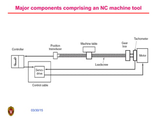 03/30/15
Major components comprising an NC machine tool
 
