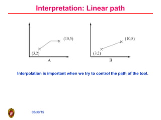 03/30/15
Interpretation: Linear path
Interpolation is important when we try to control the path of the tool.
 