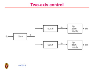 03/30/15
Two-axis control
 