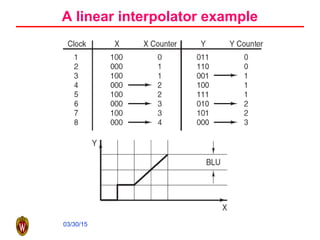 03/30/15
A linear interpolator example
 