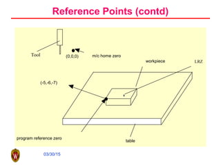 03/30/15
Reference Points (contd)
program reference zero
(-5,-6,-7)
workpiece
table
(0,0,0) m/c home zero
LRZ
Tool
 