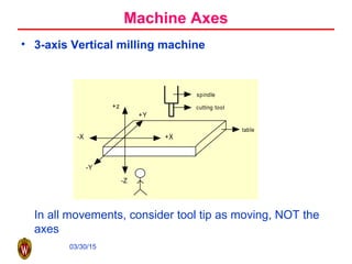 03/30/15
• 3-axis Vertical milling machine
In all movements, consider tool tip as moving, NOT the
axes
spindle
cutting tool
table
-X +X
-Z
+z
+Y
-Y
Machine Axes
 
