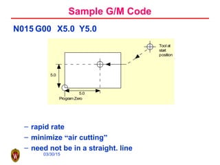 03/30/15
Sample G/M Code
N015 G00 X5.0 Y5.0
– rapid rate
– minimize “air cutting”
– need not be in a straight. line
Tool at
start
position
Program Zero
5.0
5.0
 