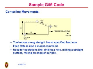 03/30/15
Sample G/M Code
Centerline Movements
– Tool moves along straight line at specified feed rate
– Feed Rate is also a modal command.
– Used for operations like: drilling a hole, milling a straight
surface, milling an angular surface.
Start
End
Program
Zero
5
5
N025G01X5.Y5.F3.5
3.5ipm
 