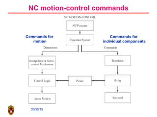 03/30/15
NC motion-control commands
Commands for
individual components
Commands for
motion
 