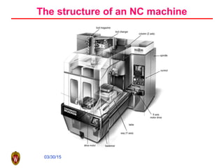 03/30/15
The structure of an NC machine
 