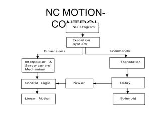 NC MOTION-
CONTROLNC Program
Execut ion
Sy st em
Int erpolat or &
Serv o-cont r ol
Mechanism
Cont rol Logic
Linear Mot ion
Po w er
Tr anslat or
Relay
Solenoid
CommandsDim ensions
 