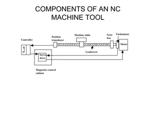 COMPONENTS OF AN NC
MACHINE TOOL
Magnetics control
cabinet
Controller
Servo
drive
Machine table
Position
transducer
Leadscrew
Gear
box
Tachometer
Motor
 