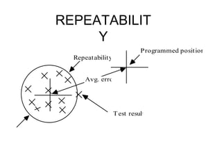 REPEATABILIT
Y
Avg. error
Programmed position
Test result
Repeatability
 