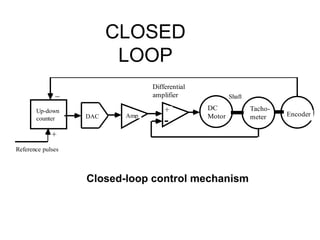CLOSED
LOOP
Reference pulses
+ DC
Motor
Tacho-
meter
Differential
amplifier
EncoderUp-down
counter AmpDAC
_
+
Shaft
Closed-loop control mechanism
 