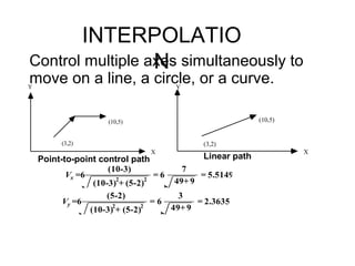 INTERPOLATIO
NControl multiple axes simultaneously to
move on a line, a circle, or a curve.
(3,2)
(10,5)
X
Y
Point-to-point control path
(3,2)
(10,5)
X
Y
Linear path
Vy =6
(5-2)
(10-3)
2
+ (5-2)
2
= 6
3
49+ 9
= 2.3635
Vx =6
(10-3)
(10-3)
2
+ (5-2)
2
= 6
7
49+ 9
= 5.5149
 
