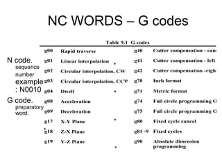 NC WORDS – G codes
g00
g01
g02
g03
g04
g08
g09
g17
g18
g19
g33
g34
Rapid traverse
Linear interpolation
Circular interpolation, CW
Circular interpolation, CCW
Dwell
Acceleration
Deceleration
X-Y Plane
Z-X Plane
Y-Z Plane
Thread cutting, constant lead
Thread cutting, increasing
g40
g41
g42
g70
g71
g74
g75
g80
g81 -9
g90
g91
Cutter compensation - cancel
Cutter compensation - left
Cutter compensation -right
Inch format
Metric format
Full circle programming Off
Full circle programming On
Fixed cycle cancel
Fixed cycles
Absolute dimension
programming
Incremental deimension
programming
Table 9.1 G codes
N code.
sequence
number
example
: N0010
G code.
preparatory
word.
*
*
*
*
*
 