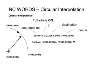 NC WORDS – Circular Interpolation
Circular Interpolation:
(5.000,2.000)
(7.000,2.000)
N0100 G02 X7.000 Y2.000 I5.000 J2.000
Cut from (5.000,4.000) to (7.000,2.000) CW
(5.000,4.000)
Full circle ON
destination
center
sequence no.
?
 