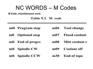 NC WORDS – M Codes
M Code. miscellaneous word.
Table 9.2. M codes
m00
m01
m02
m03
m04
m05
Program stop
Optional stop
End of program
Spindle CW
Spindle CCW
Spindle off
Tool change
Flood coolant on
Mist coolant on
Coolant off
End of tape
m06
m07
m08
m09
m30
 