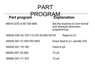PART
PROGRAMPart program Explanation
N0010 G70 G 90 T08 M06 Set the machine to inch format
and absolute dimension
programming.
N0020 G00 X2.125 Y-0.475 Z4.000 S3157 Rapid to p1'.
N0030 G01 Z1.500 F63 M03 Down feed to p1, spindle CW.
N0040 G01 Y4.100 Feed to p2.
N0050 G01 X2.625 To p3.
N0060 G01 Y1.375 To p4.
 