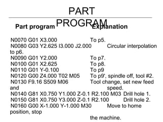 PART
PROGRAMPart program Explanation
N0070 G01 X3.000 To p5.
N0080 G03 Y2.625 I3.000 J2.000 Circular interpolation
to p6.
N0090 G01 Y2.000 To p7.
N0100 G01 X2.625 To p8.
N0110 G01 Y-0.100 To p9
N0120 G00 Z4.000 T02 M05 To p9', spindle off, tool #2.
N0130 F9.16 S509 M06 Tool change, set new feed
and speed.
N0140 G81 X0.750 Y1.000 Z-0.1 R2.100 M03 Drill hole 1.
N0150 G81 X0.750 Y3.000 Z-0.1 R2.100 Drill hole 2.
N0160 G00 X-1.000 Y-1.000 M30 Move to home
position, stop
the machine.
 