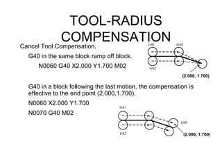 TOOL-RADIUS
COMPENSATION
Cancel Tool Compensation.
G40 in the same block ramp off block.
N0060 G40 X2.000 Y1.700 M02
G40 in a block following the last motion, the compensation is
effective to the end point (2.000,1.700).
N0060 X2.000 Y1.700
N0070 G40 M02
G41
G42
G40
G41
G42
G40
(2.000, 1.700)
(2.000, 1.700)
 