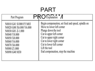 PART
PROGRAMPart Program
N0010 G41 S1000 F5 M03
N0020 G00 X6.000 Y6.000
N0030 G01 Z-1.000
N0040 Y8.000
N0050 X8.000
N0060 Y6.000
N0070 X6.000
N0080 Z1.000
N0090 G40 M30
Explanation
Begincompensation, set feed and speed, spindle on
Move to lower left corner
Plunge downthe tool
Cut to upper left corner
Cut to upper right corner
Cut to lower right corner
Cut to lower left corner
Lift the tool
End compensation, stop the machine
 