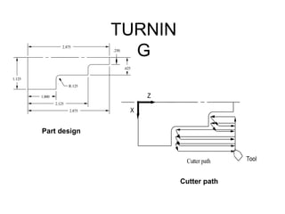 TURNIN
G2.875
1.000
2.125
2.875
.250
.625
1.125
R.125
Cutter path Tool
Z
X
Part design
Cutter path
 